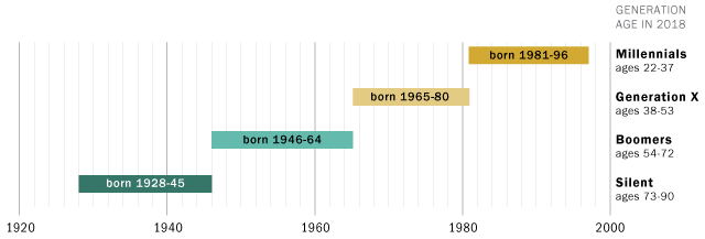 pewresearch.org/topics/millennials